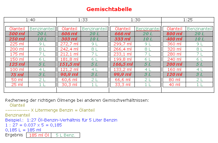 Benzin l Mischverh ltniss benzin-l-mischverh-ltniss