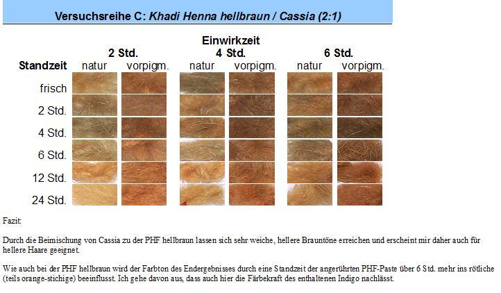 Mit PHF gegen graue Haare - Fotos / Rezepte / Versuche | Colorationen