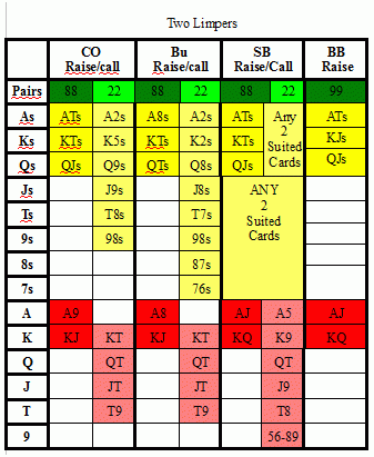 Starting Hand Chart