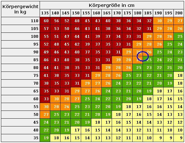 abnehmen normalgewicht