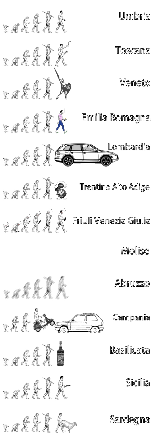 Evoluzione?