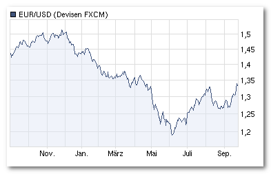 Euro pro US-Dollar? Quatsch, US-Dollar pro Euro!