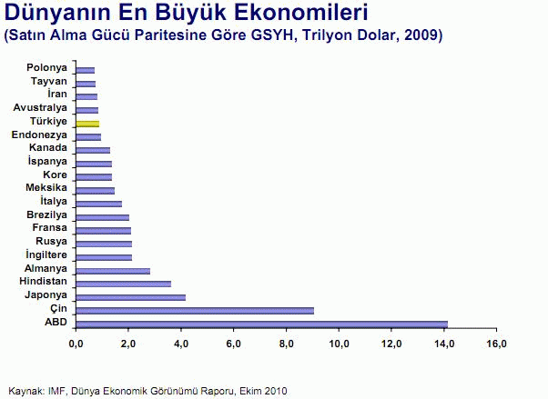 Satın alma gücü paritesine göre sıralamaya bakarsak 16. sırada gözüküyoruz. Gelişmiş ülkeler ile kıyaslama yaparsak milli gelirimizin denizde kum misali oldugunu görebiliyoruz. Politikacılar verilere işine geldiği gibi bakmaya çok alışıklar. Kraliçenin aynayla arasında olan ilişkisi geliyor aklıma böyle durumlarda. 'Ayna ayna söyle bana, en güzel kim bu dünyada?' Bizden daha güzelleri olsada gözler görmeye razı değil. Ceteris paribus altında yaklaşık bir iki basamak standart sapma ile yıllardır dünyada oldugumuz sırayı koruyarak agresif büyüme yakalayaman ülkelerden biriyiz.