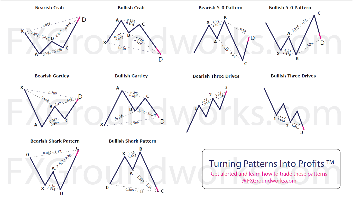Gartley patterns forex