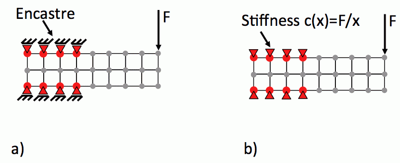 Stiffness Encastre