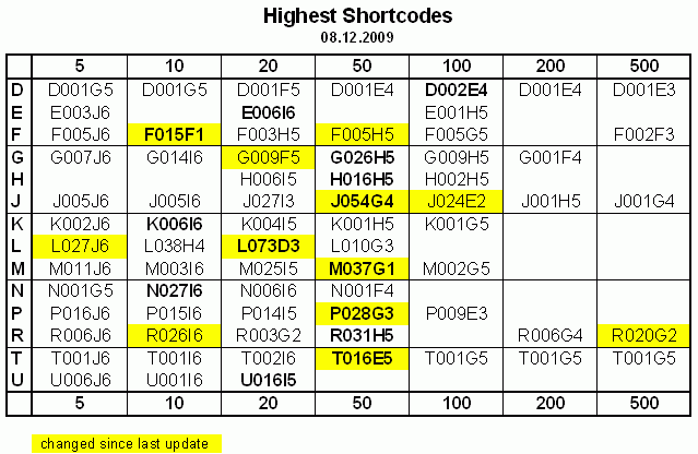 Highest Short Codes (Updated on 06.01.2025) - Page 134 - EuroBillTracker