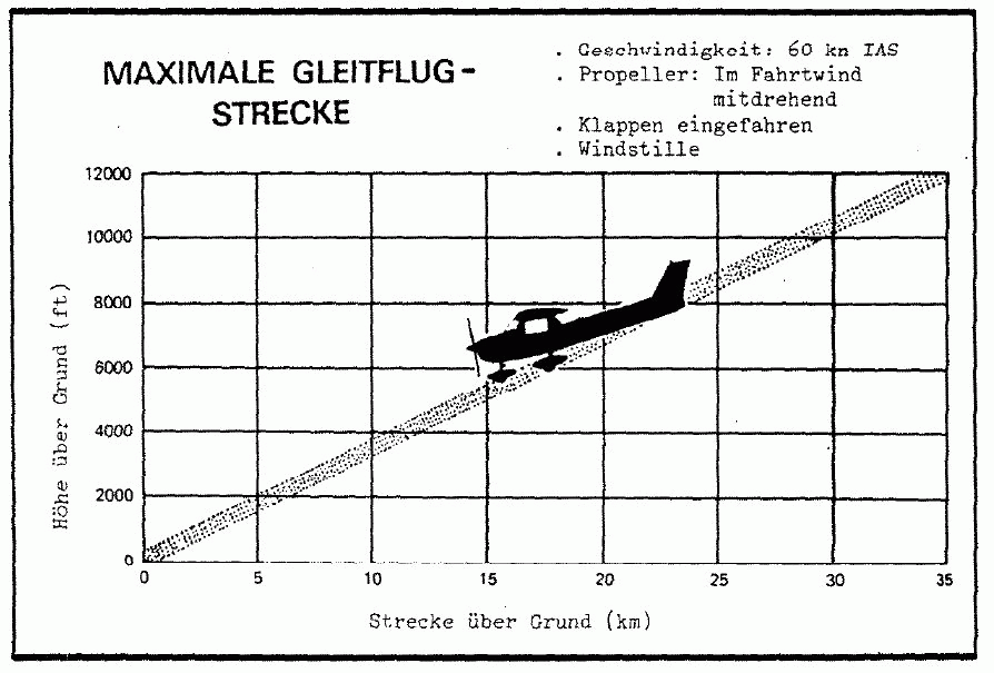 Berechnung der Gleitzahl eines Flugzeuges - PPL - ILS Flightforum